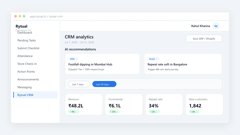 Rytual CRM dashboard with AI insights, repeat rate, incremental revenue, and ROAS